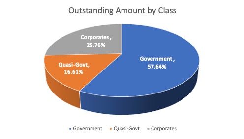 1Q26 Outstanding Amount by Bond Class