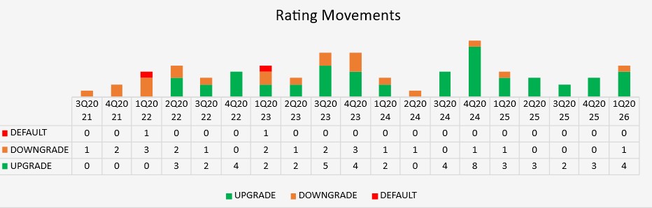 1Q26 Rating Movements