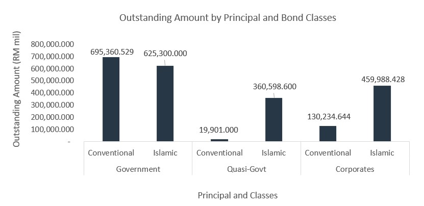 1Q26 Outstanding Amount by Principal and Bond Classes
