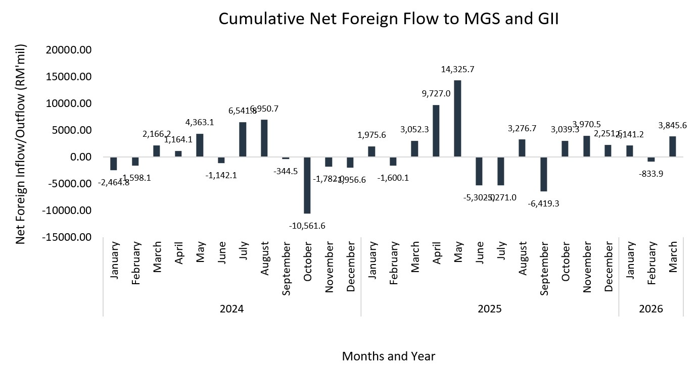 1Q26 Cumulative  Net Foreign Flow to MGS and GII