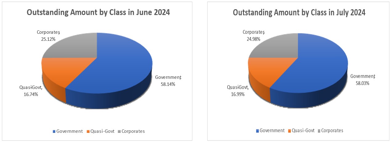 Jul24 - Outstanding Amount by Class in June - July 2024