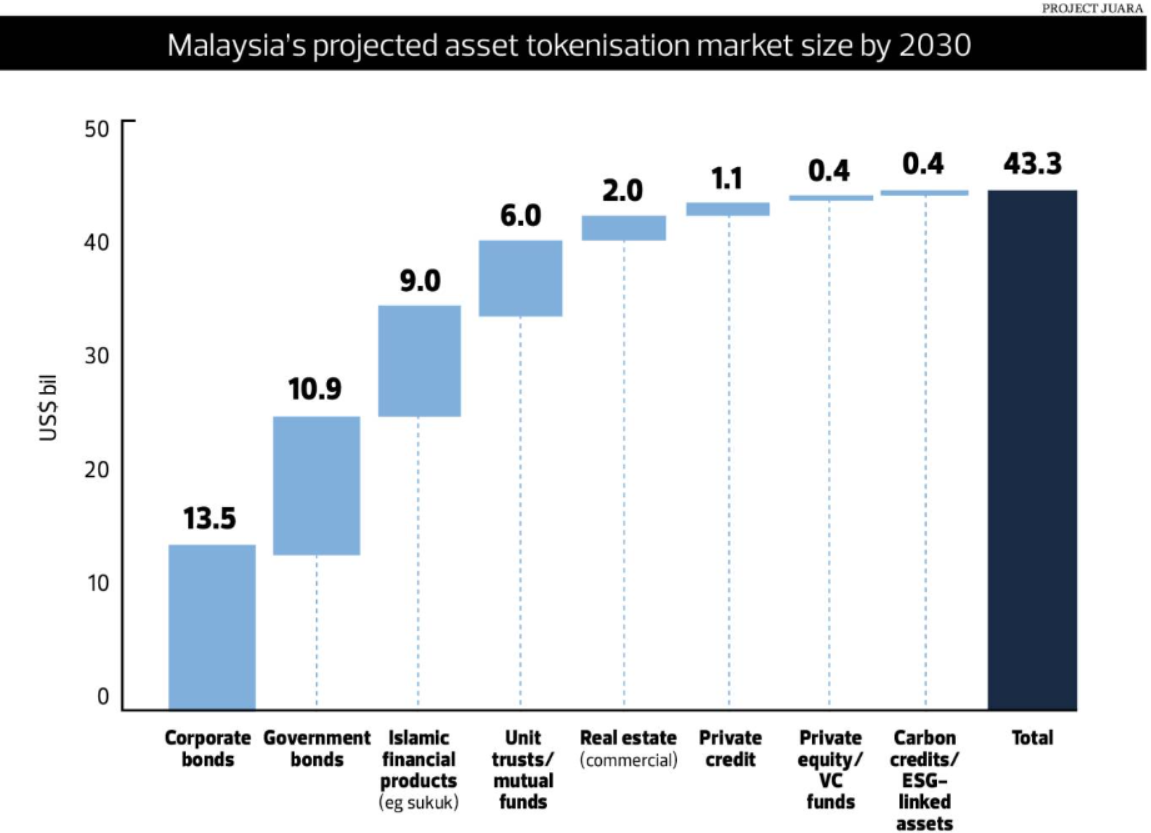 Malaysia's projected asset tokenisation market size by 2030