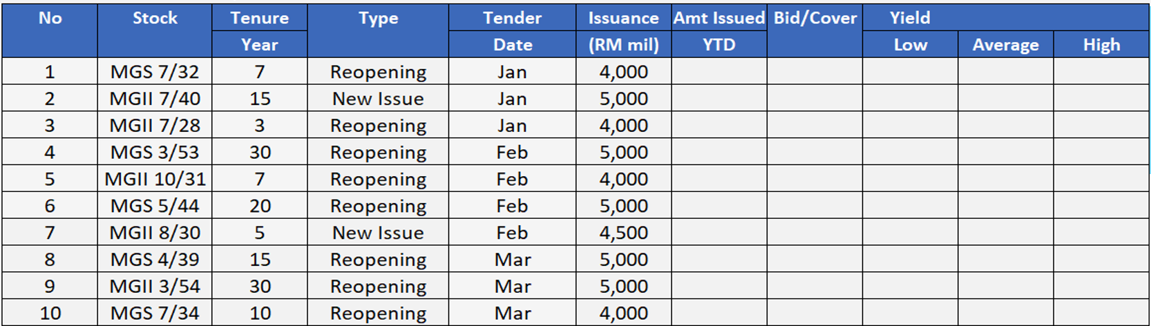 4Q24 Government Bond Upcoming Issuance