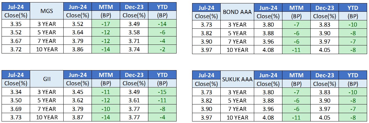 Jul24 - Bond Issuance June vs April 2024