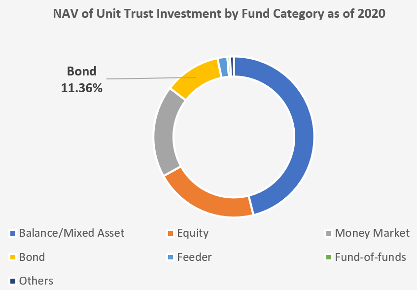 NAV of Unit Trust Investment by Fund Category as of 2020