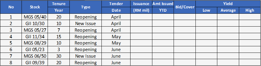 Malaysia Bond And Sukuk: Quarterly Report 1Q2020 | BIX