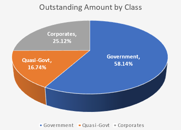 2Q24 Outstanding Amount by Bond Class