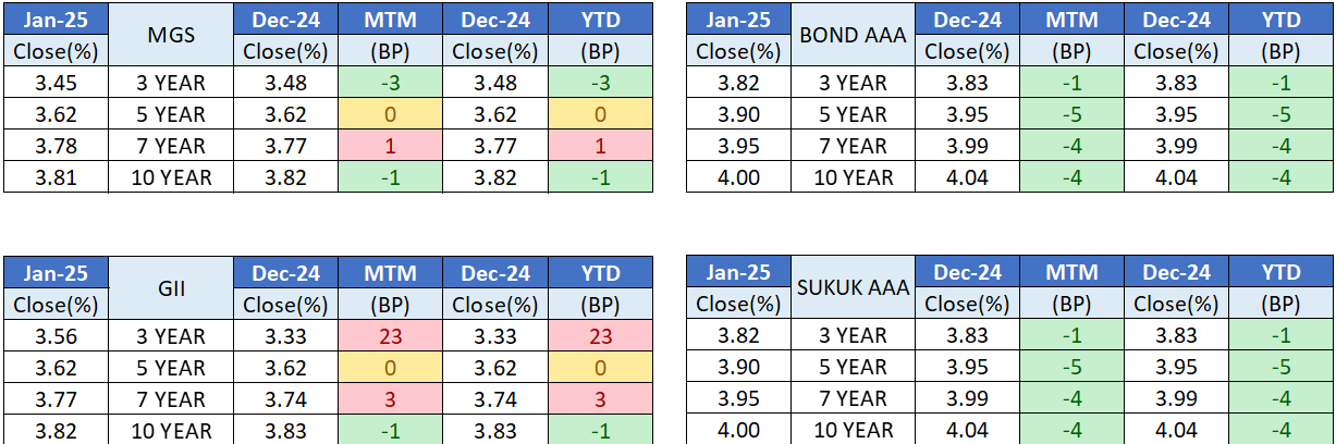 Bond Issuance Dec 24 vs Jan 25