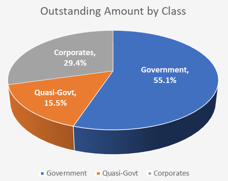 2Q22 Outstanding Amount by Bond Class