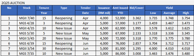 2Q25 Government Bond Auction