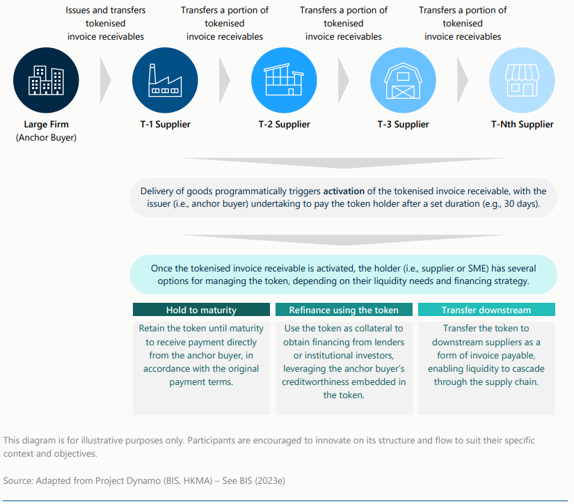 A figure on the flow of tokenised invoice receivable. (page 18) A figure on the flow of tokenised invoice receivable. (page 18)