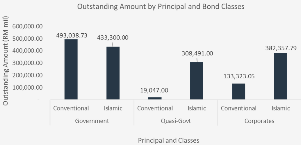 1Q22 Outstanding Amount by Principal and Bond Classes