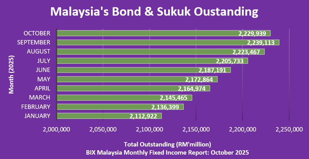 Oct25 - Malaysias Bond & Sukuk Outstanding Oct25 - Malaysias Bond & Sukuk Outstanding