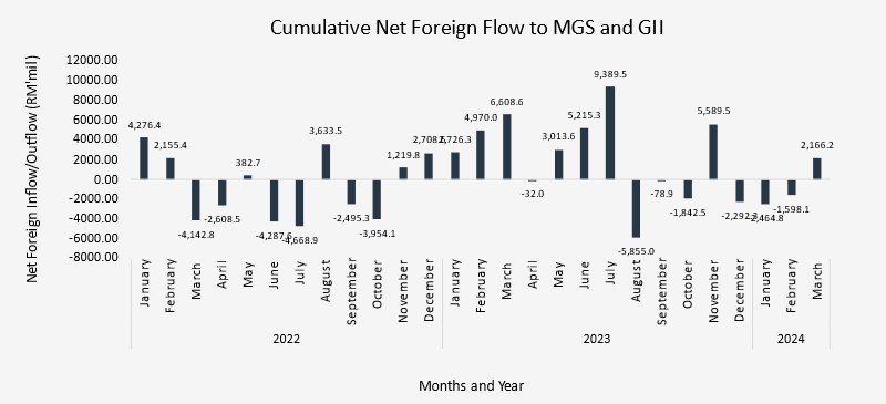 1Q24 Cumulative  Net Foreign Flow to MGS and GII