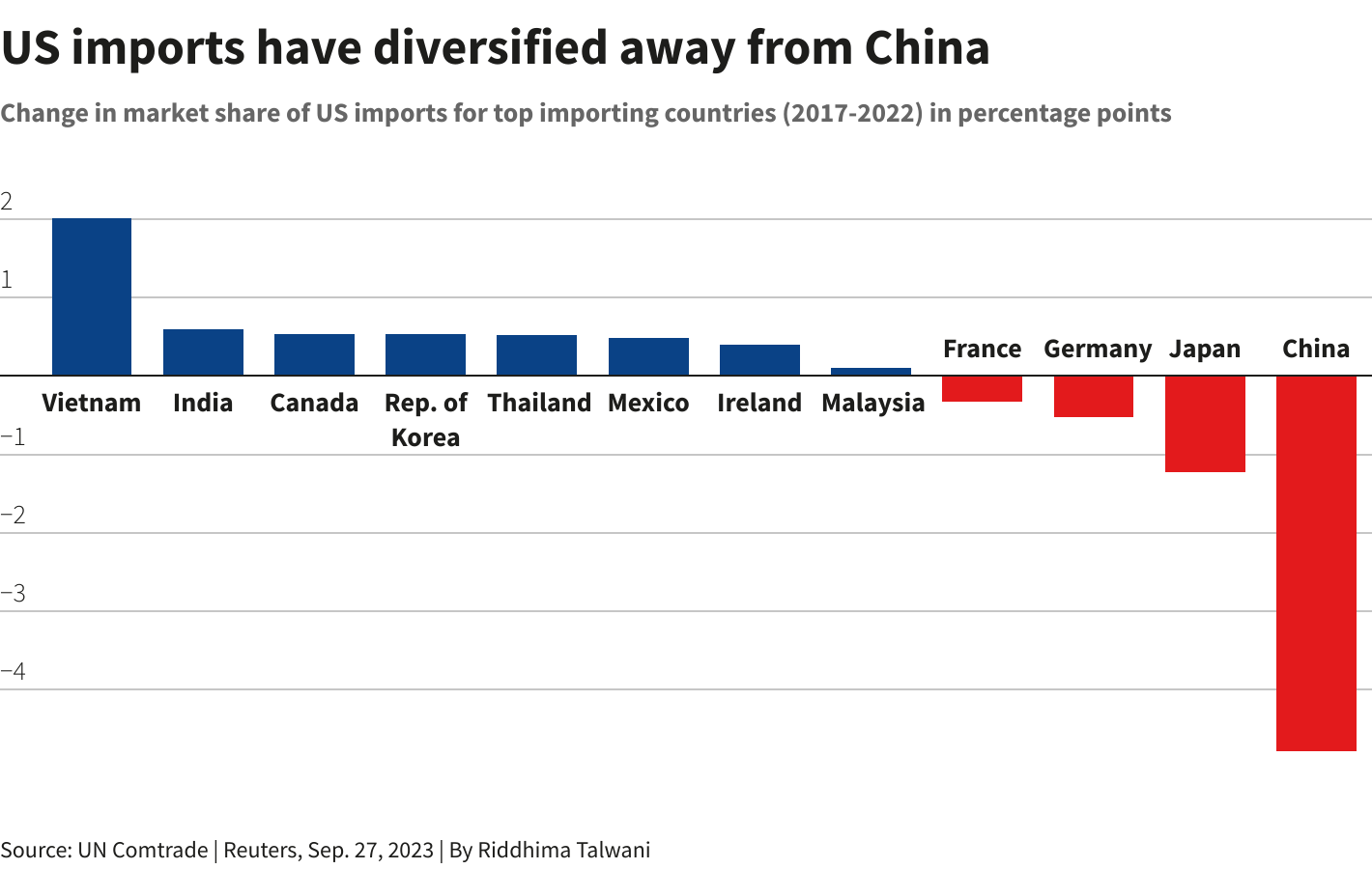 US imports have diversified away from China