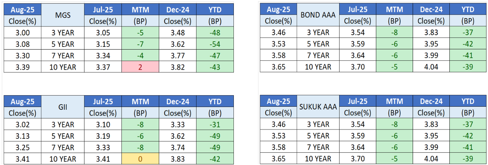 Aug25 - Bond Issuance Jul 25 vs Aug 25 Aug25 - Bond Issuance Jul 25 vs Aug 25