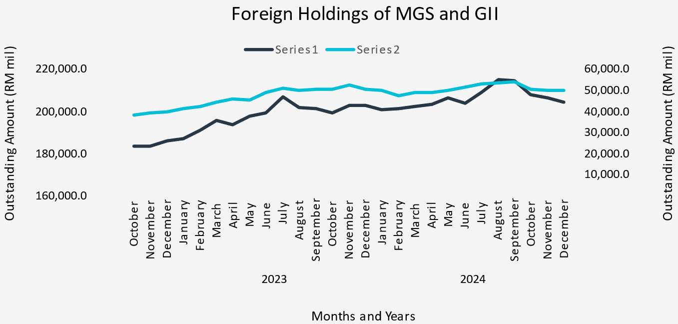 4Q24 Foreign Holdings of MGS and GII