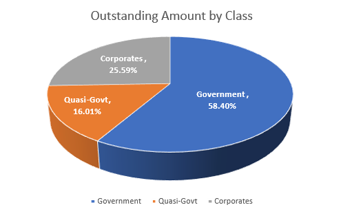 2Q25 Outstanding Amount by Bond Class