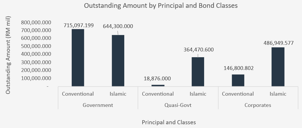 3Q26 Outstanding Amount by Principal and Bond Classes 3Q26 Outstanding Amount by Principal and Bond Classes