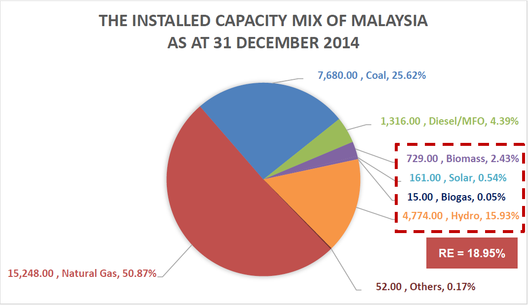 Figure 2.1 The Installed Capacity Mix of Malaysia as at 31 December 2014
