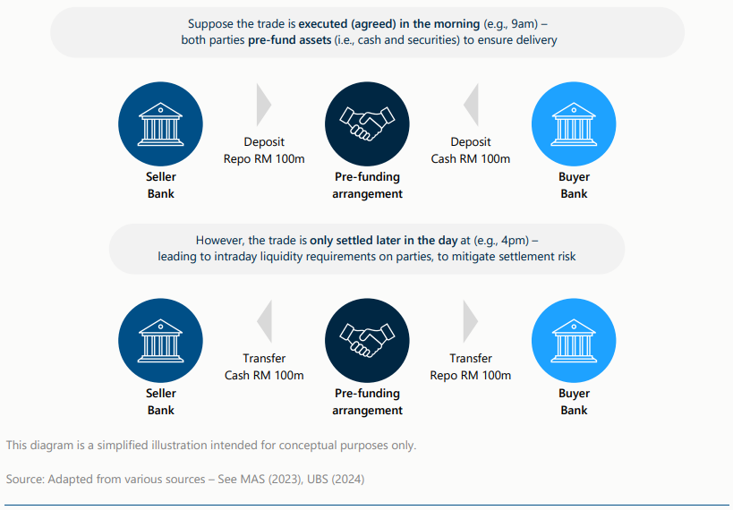 A simplified flow of a traditional pre-funded DvP process. (page 19)