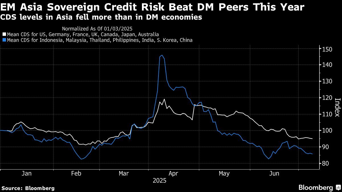 EM Asia Soverign Credit Risk Beat DM Peers This Year EM Asia Soverign Credit Risk Beat DM Peers This Year