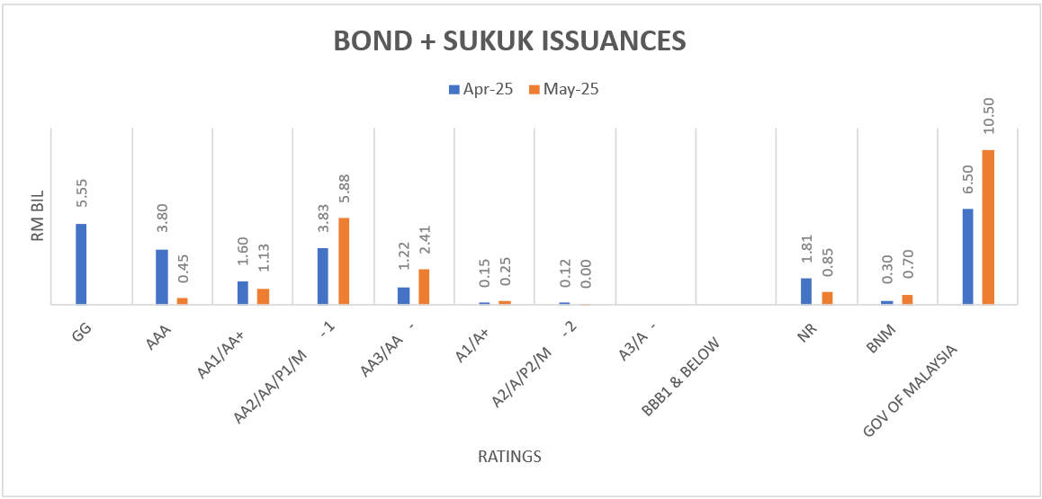 May25 - Bond Issuance by Ratings May25 - Bond Issuance by Ratings
