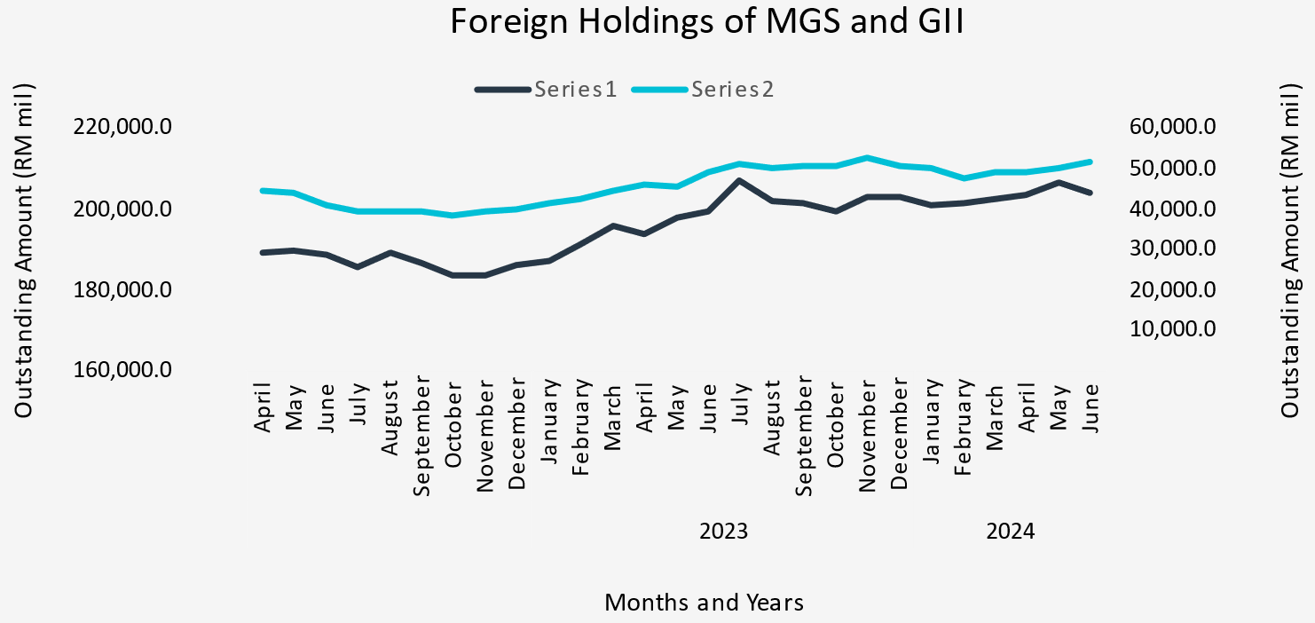 2Q24 Foreign Holdings of MGS and GII