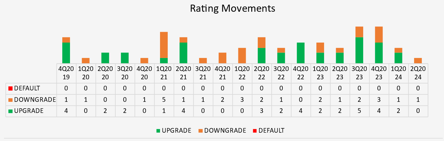 2Q24 Rating Movements