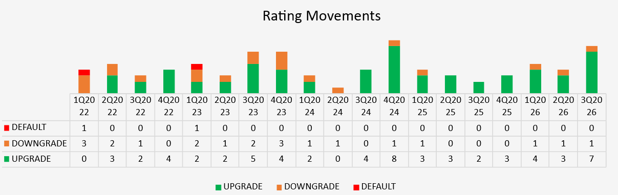 3Q26 Rating Movements 3Q26 Rating Movements