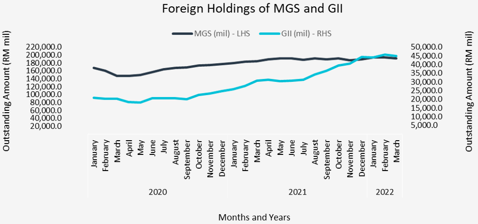 1Q22 Foreign Holdings of MGS and GII