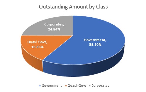 1Q24 Outstanding Amount by Bond Class