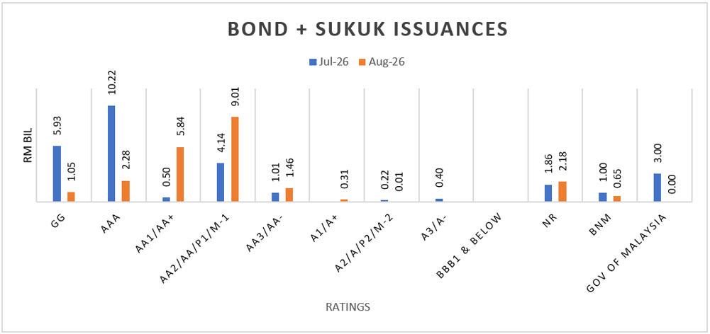 August 26 - Bond Issuance by Ratings