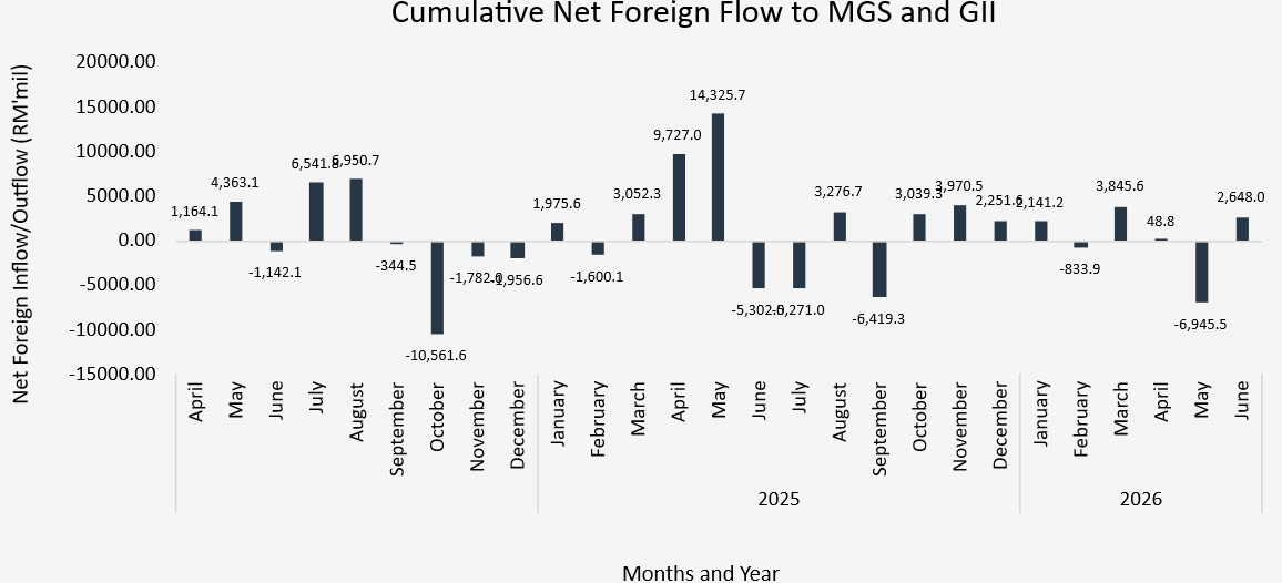 2Q26 Cumulative Net Foreign Flow to MGS and GII 2Q26 Cumulative Net Foreign Flow to MGS and GII