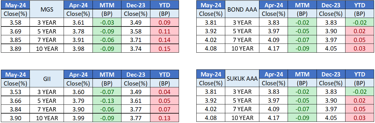 Bond Issuance April vs May 2024