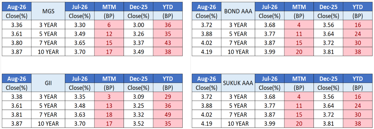 August 26 - Bond Issuance August 26 vs July 26