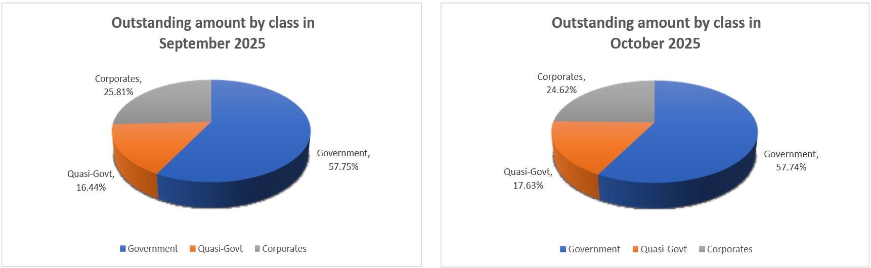 Oct25 - Outstanding Amount by Class in September 25 vs October 25