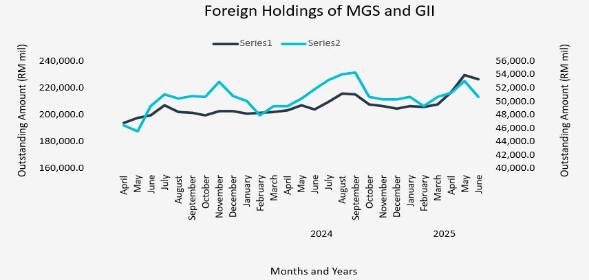 2Q25 Foreign Holdings of MGS and GII