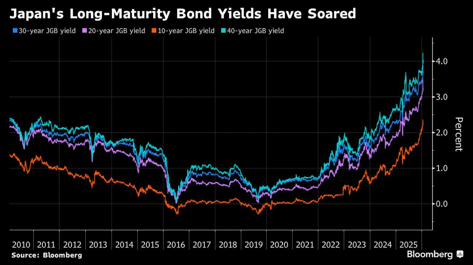 Japan long-maturity bond yields have soared Japan long-maturity bond yields have soared