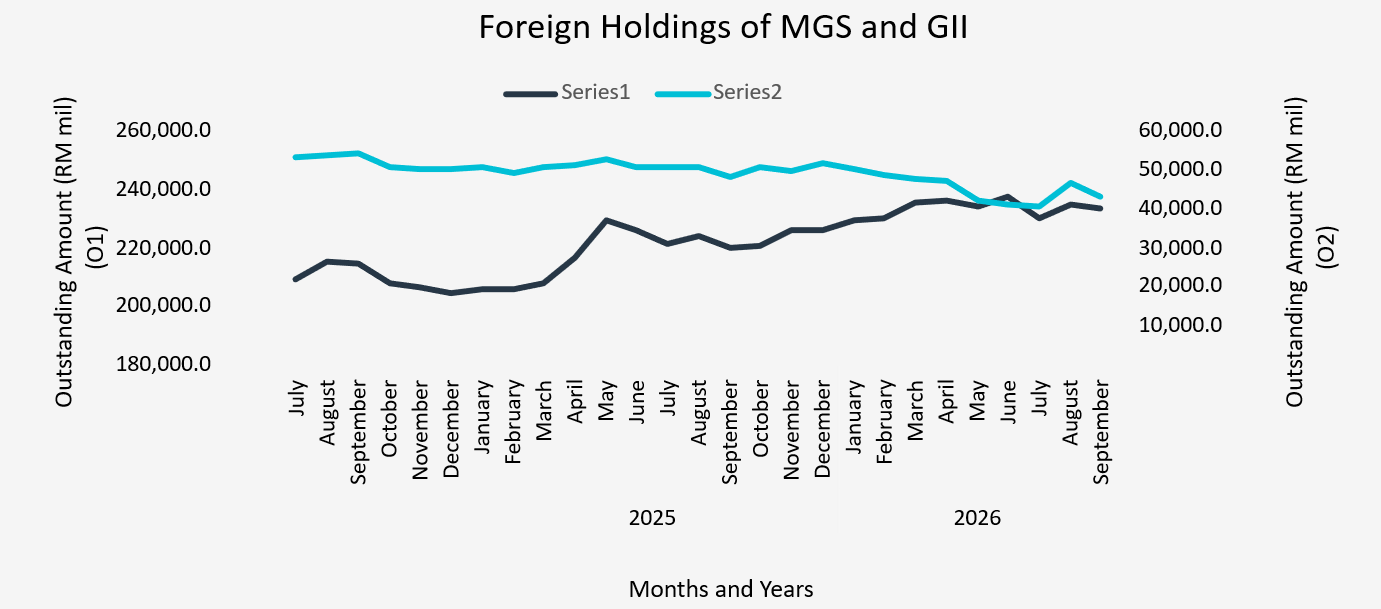 3Q26 Foreign Holdings of MGS and GII 3Q26 Foreign Holdings of MGS and GII