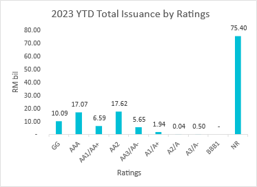 2Q23 YTD Total Issuance by Ratings