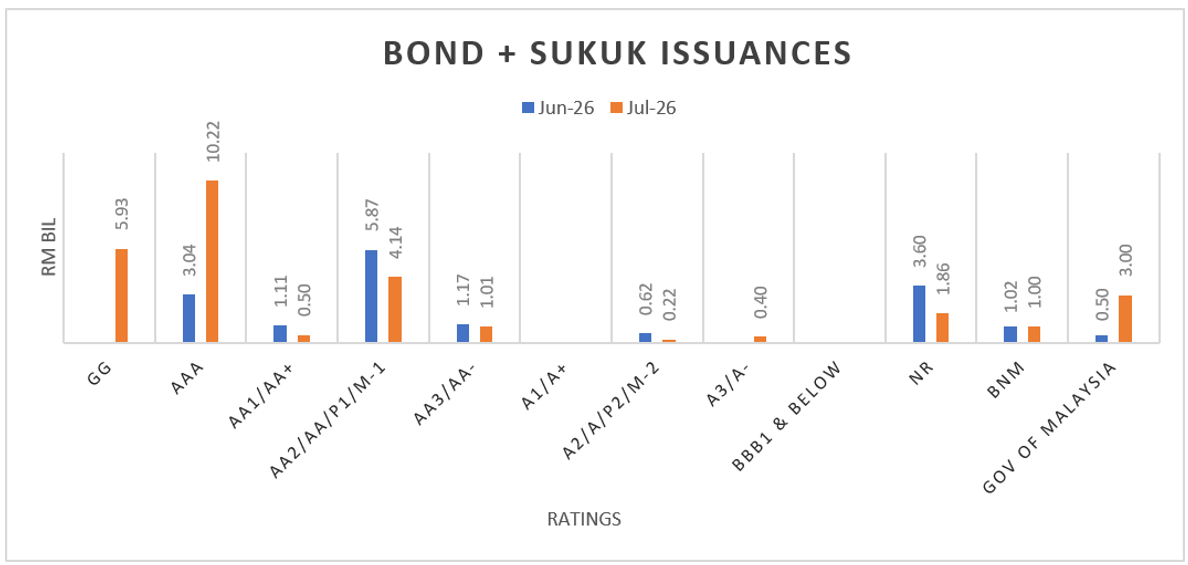 July26 - Bond Issuance by Ratings
