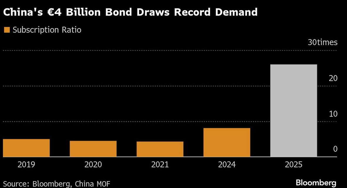 Chinas 4 billion bond draws record demand Chinas 4 billion bond draws record demand