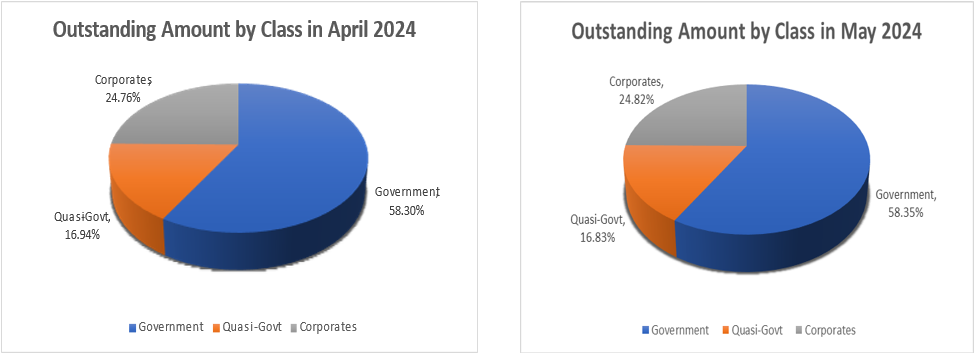 Outstanding Amount by Class in April - May 2024