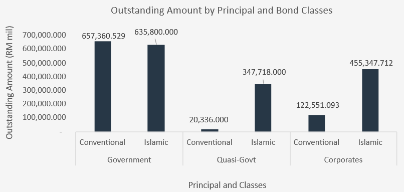 3Q25 Outstanding Amount by Principal and Bond Classes