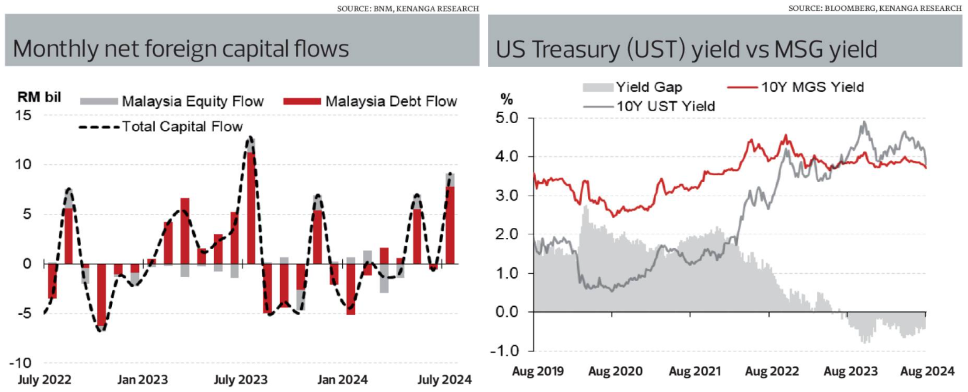 Monthly net foreign Capital flows & US Treasure (UST) yield vs MSG yield