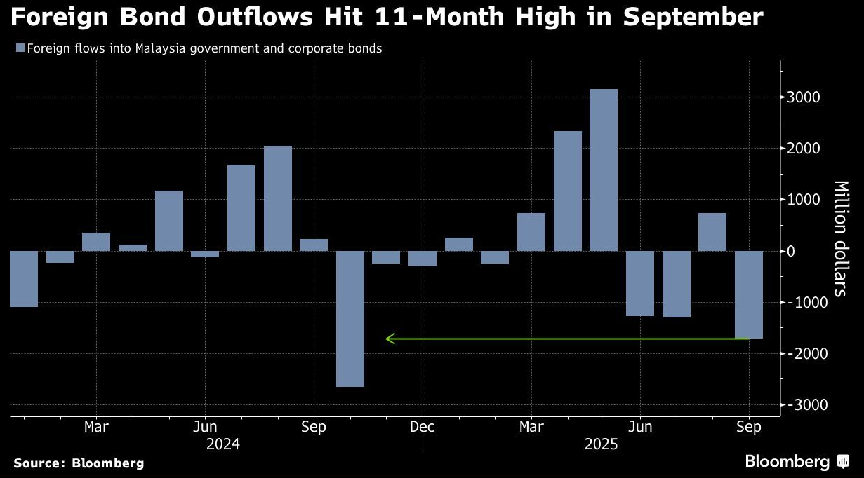 Foreign Bond Outflows in September