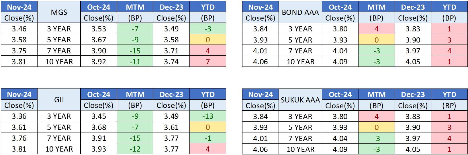 Nov24 - Bond Issuance October vs November 2024