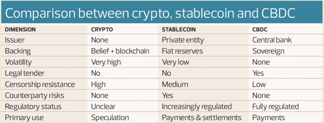 The differences between crypto, stablecoin and CBDC
