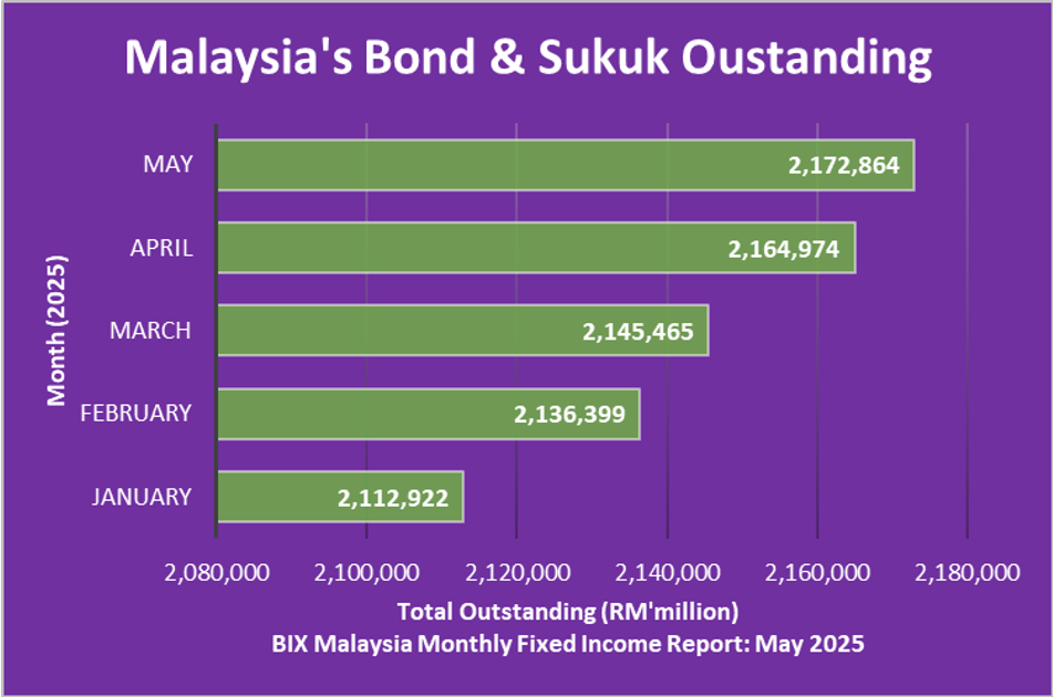 May25 - Malaysias Bond & Sukuk Outstanding Apr25 - Malaysias Bond & Sukuk Outstanding